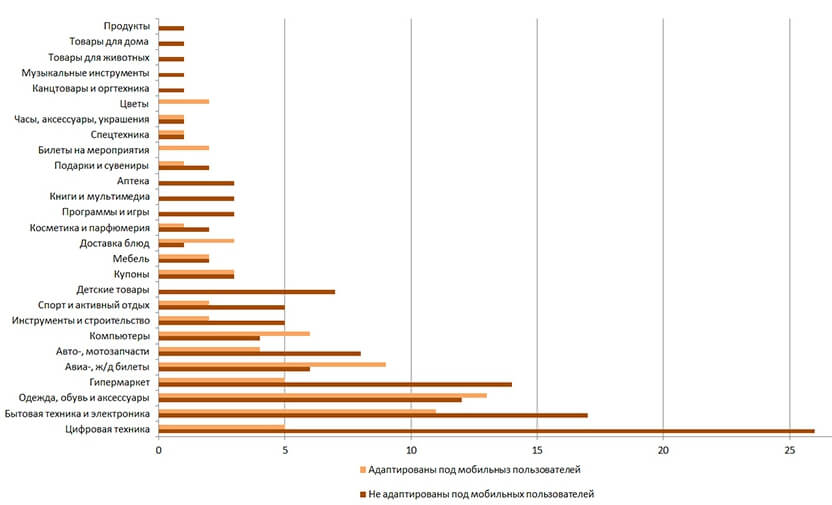 Исследование интернет-магазинов по категориям