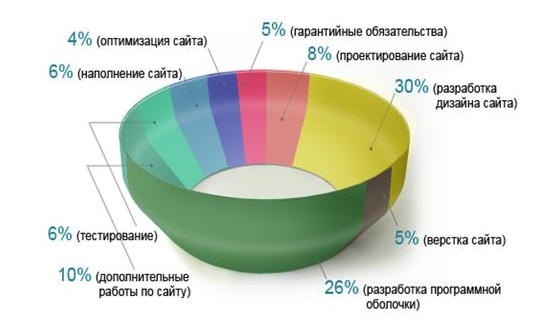 Из чего состоит стоимость создания сайта