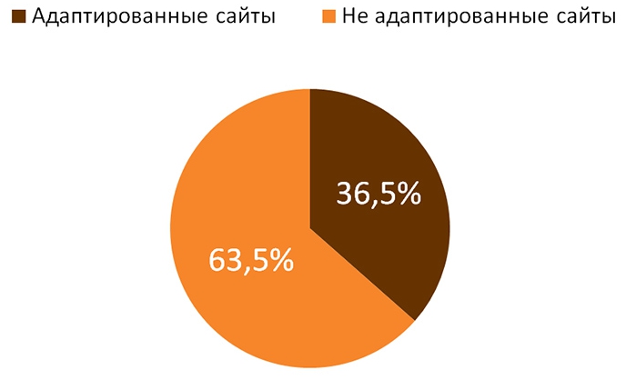 Распределение адаптивные vs неадаптивные сайты