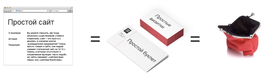 Стоимость создания сайта и его поддержки