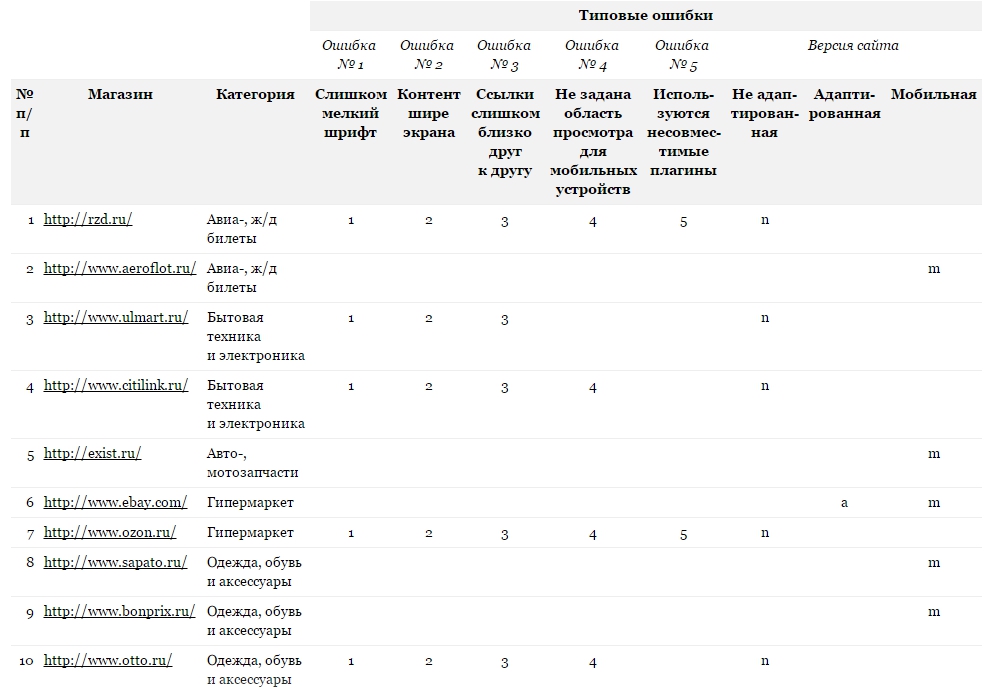Тестирование мобильных интернет магазинов