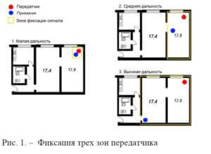 Фиксация трех зон передатчика