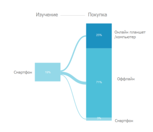 Использование смартфонов и планшетов для поиска, изучения и покупки товаров