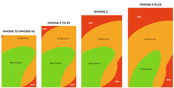 Зоны взаимодействия с мобильным гаджетом