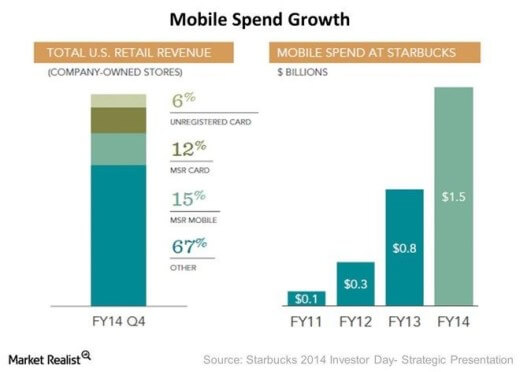 Mobile send growth