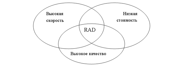 RAD - высокая скорость, низкая стоимость, высшее качество!