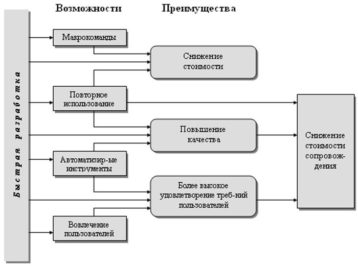 Преимущества платформ с минимумом программного кода