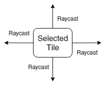 Данный метод позволит вернуть соседний элемент блягодаря отправке raycast в castDir unity player игры