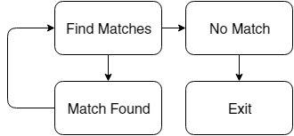 Важно учитывать, что существует вероятность дополнительных совпадений. как создать игру на движке unity